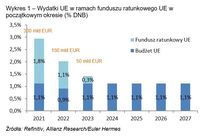 Wydatki UE w ramach funduszu ratunkowego UE w początkowym okresie 