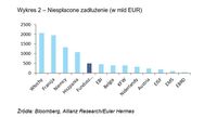 Niespłacone zadłużenie (w mld EUR)