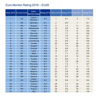 Ranking Monitor Rating 2016