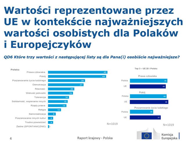 Unia Europejska okiem Polaków