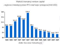Wartość transakcji venture capital - wyjścia z inwestycji przez IPO oraz fuzje i przejęcia (mld USD)