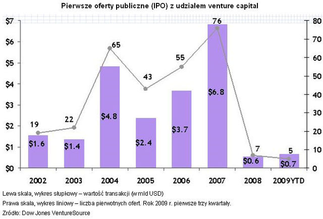 Venture Capital: zły czas na sprzedaż spółek