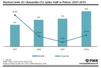 Wartosc (mln zł) i dynamika (%) rynku VoIP w Polsce, 2007-2010