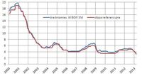 Porównanie stopy referencyjnej i średniomiesięcznej stawki WIBOR 3M w latach 2000-2013