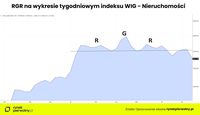 RGR na wykresie tygodniowym indeksu WIG-Nieruchomości