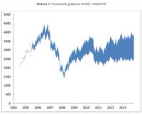 Porównanie graficzne WIG20 i WIG20TR