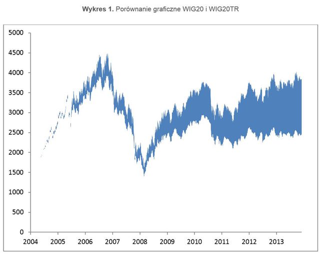 WIG20TR wzrósł o niemal 100%