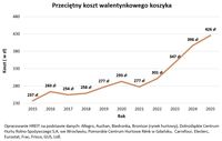 Przeciętny koszt walentynkowego koszyka