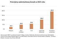 Przeciętny walentynkowy koszyk w 2025 roku