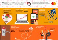 Mastercard Love Index