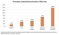 Przeciętny walentynkowy koszyk w 2022 roku