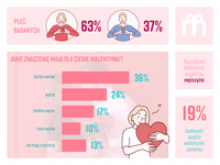 Jakie znaczenie mają Walentynki dla Polaków?