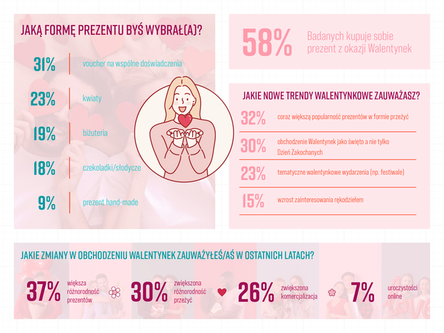 Walentynki obchodzi 71% Polaków
