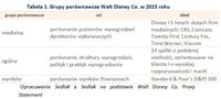 Tabela 1. Grupy porównawcze Walt Disney Co. w 2015 roku 