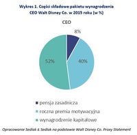 Wykres 1. Części składowe pakietu wynagrodzenia CEO Walt Disney Co. w 2015 roku (w %)