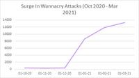 Ataki WannaCry - październik 2020 - marzec 2021