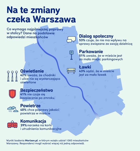 Czego Warszawa oczekuje od nowych władz?