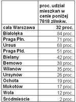Procentowy udział mieszkań poniżej 7818 zł/mkw. w całej Warszawie i poszczególnych dzielnicach, na p