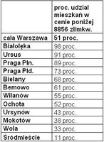 Procentowy udział mieszkań poniżej 8 856 zł/mkw. w całej Warszawie i poszczególnych dzielnicach, na