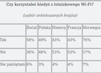 Jak Polacy oceniają jakość lotniskowego Wi-Fi?