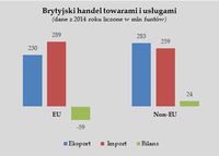 Brytyjski handel towarami i usługami (2014)