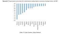 Prognozowane roczne straty UK z tytułu eksportu według krajów w scenariuszu twardego brexitu