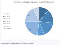 Ile Polacy wydadzą na tegoroczne święta wielkanocne?