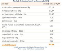 Tabela 1. Ile kosztuje koszyk wielkanocny (w PLN)