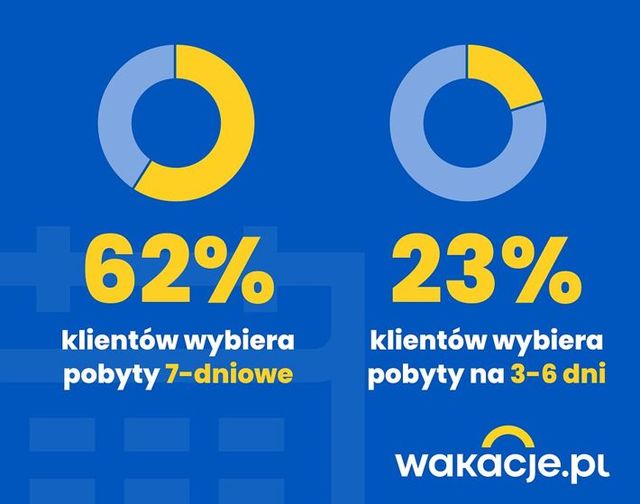 Wielkanoc 2023: jeśli nie przy stole, to na leżaku?