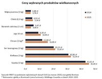 Ceny wybranych produktów wielkanocnych 