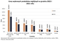 Ceny wybranych produktów wigilijnych w grudniu 2022 i 2021
