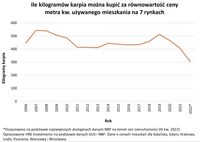 Ile kilogramów karpia można kupić za równowartość ceny mkw używanego mieszkania?