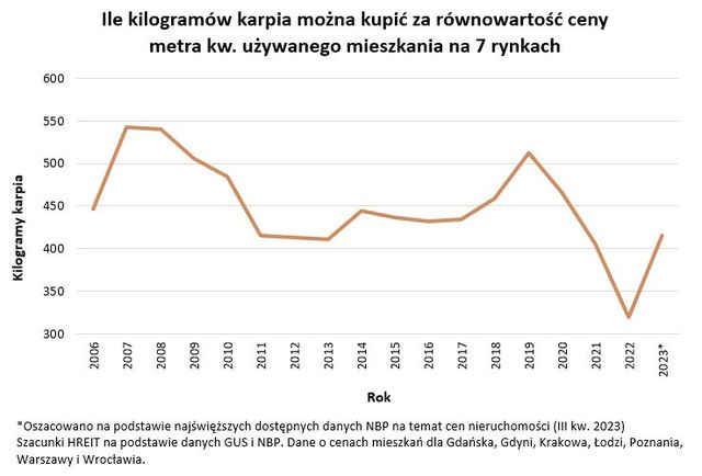 Wigilia 2023 będzie o 4% tańsza