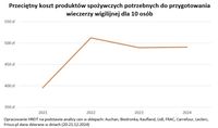 Przeciętny koszt produktów spożywczych potrzebnych do przygotowania wieczerzy wigilijnej dla 10 osób