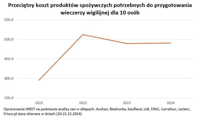 Wigilia 2024 kosztować będzie 490 złotych