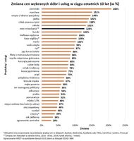 Zmiana cen wybranych dóbr i usług w ciągu ostatnich 10 lat (w %)