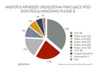 Najpopularniejsze urządzenia pracujące pod kontrolą Windows Phone 8