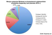 Wersje systemu Windows na komputerach użytkowników produktów Kaspersky Lab