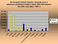	Import i eksport w niektórych państwach świata w latach 2000-2009