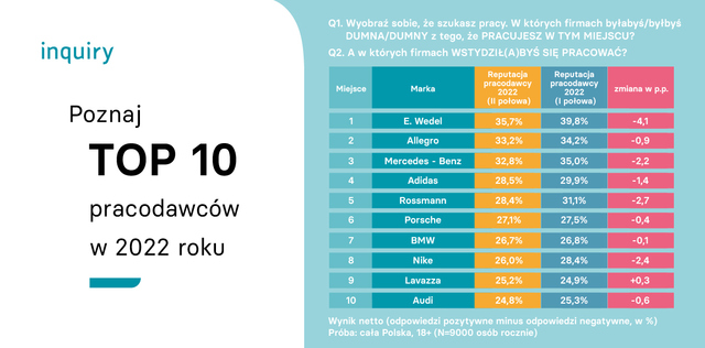 Najlepsi pracodawcy w Polsce, czyli YouGov Reputation 2023