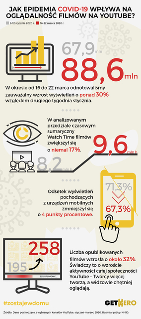Jak koronawirus wpływa na oglądalność na polskim YouTube?