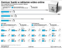 Banki w reklamie wideo online