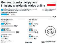 Polska branża pielęgnacji i higieny w reklamie wideo online