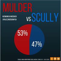 Wzmianki w social media - Mulder vs Scully