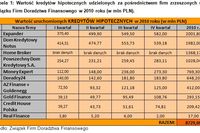 Doradztwo finansowe: wyniki ZFDF 2010