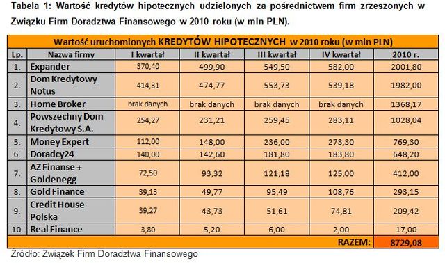 Doradztwo finansowe: wyniki ZFDF 2010