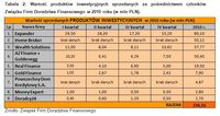 Wartość produktów inwestycyjnych sprzedanych za pośrednictwem członków ZFDF w 2010 r. (w mln PLN)