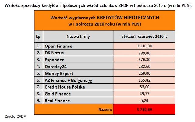 Doradztwo finansowe: wyniki ZFDF I i II kw. 2010