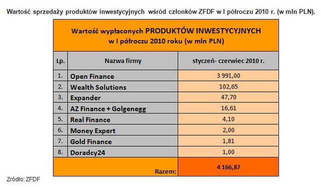 Doradztwo finansowe: wyniki ZFDF I i II kw. 2010