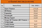 Doradztwo finansowe: wyniki ZFDF I kw. 2010